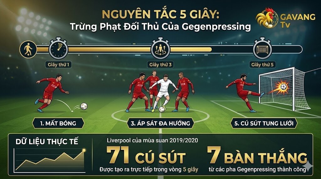 Gegenpressing Là Gì? Giải Mã Nghệ Thuật Phản Công Áp Sát Của Jurgen Klopp