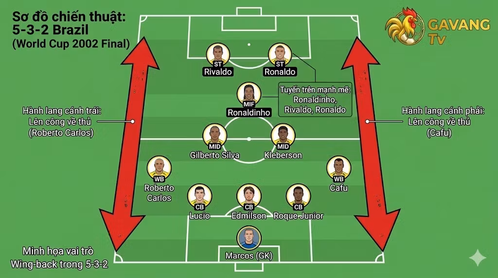 Sơ đồ chiến thuật 5-3-2 của tuyển Brazil tại World Cup 2002 với sự cơ động của hai hậu vệ biên Cafu và Roberto Carlos - Gavang TV.