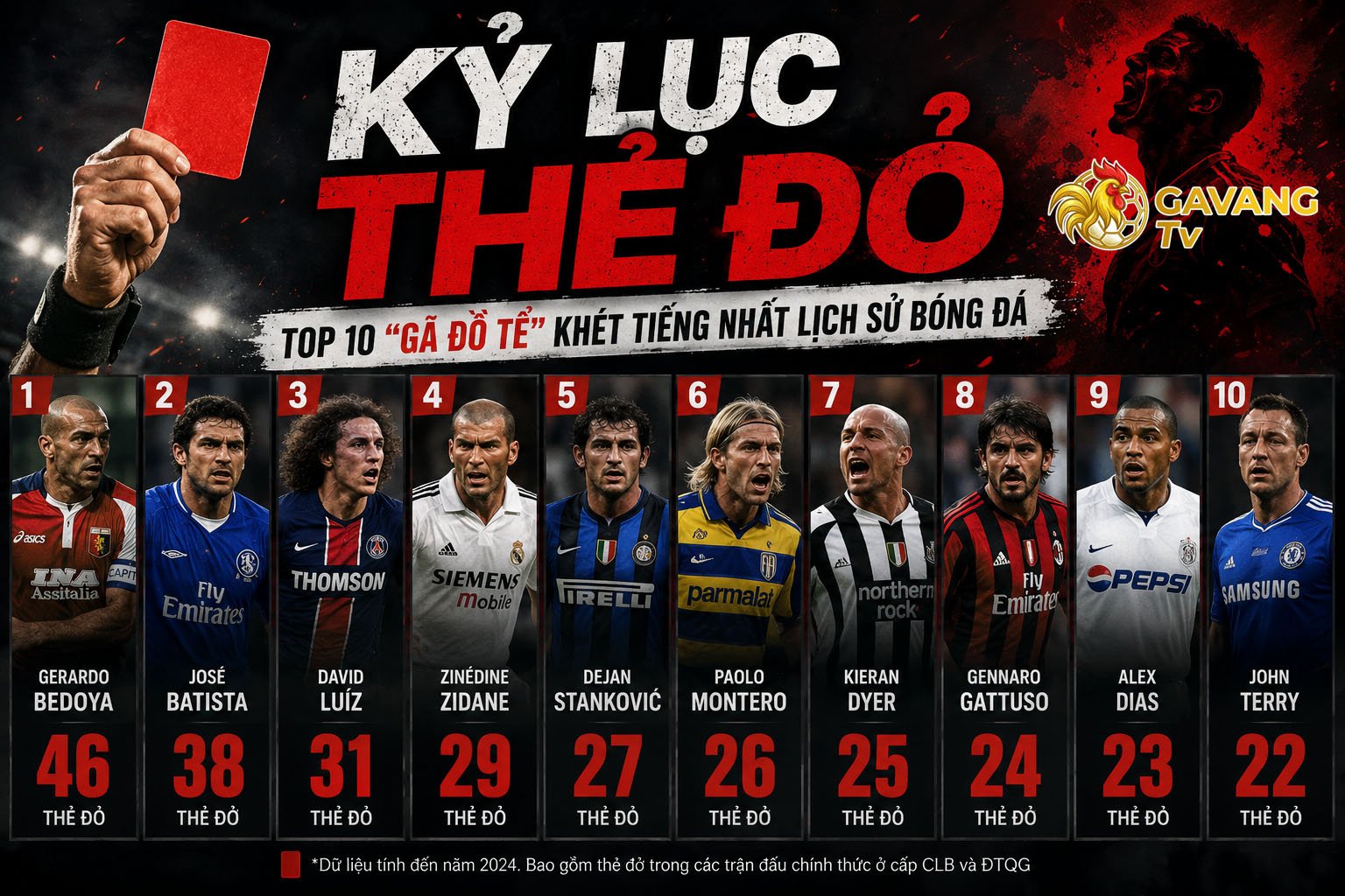Kỷ lục thẻ đỏ: Top 10 “gã đồ tể” khét tiếng nhất lịch sử bóng đá