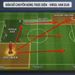 Sơ đồ chiến thuật mô phỏng các đường chuyền bóng dài trực diện (Pass map) của trung vệ Virgil van Dijk tại Liverpool.