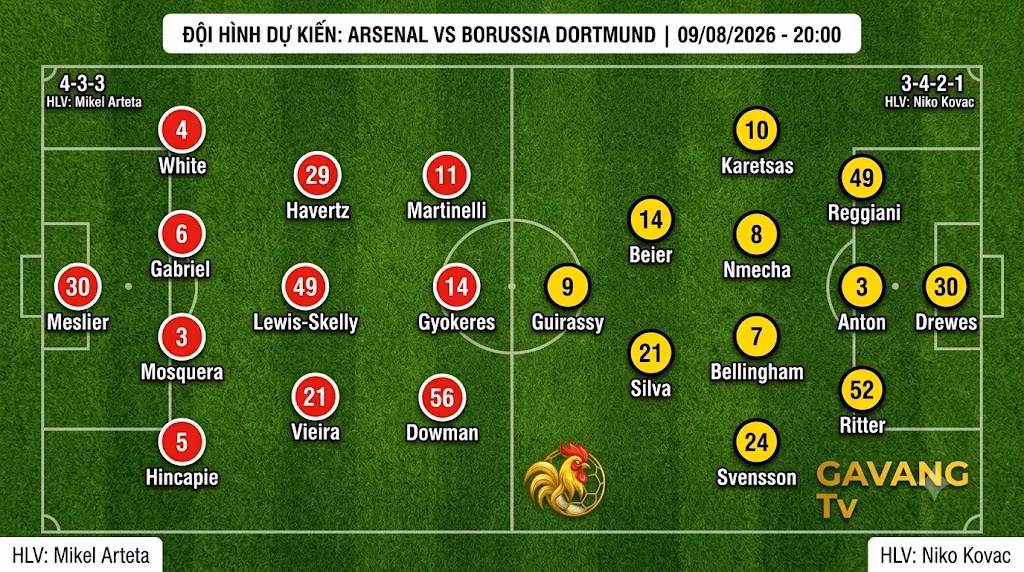 Sơ đồ chiến thuật và đội hình dự kiến trận Arsenal vs Borussia Dortmund ngày 9/8 do chuyên gia Gavang TV phân tích.