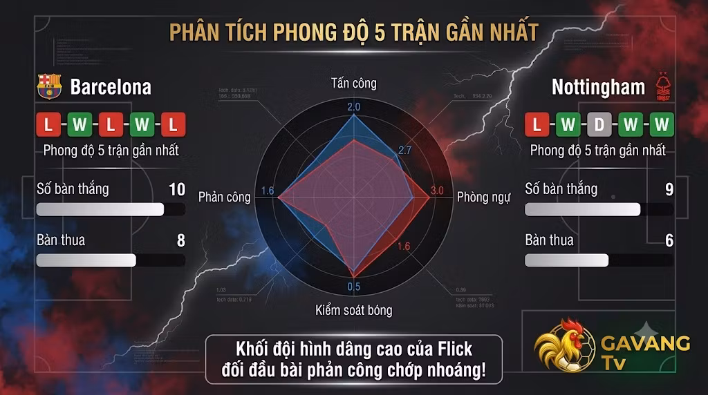 Bảng dữ liệu phân tích phong độ 5 trận gần nhất và biểu đồ radar so sánh sức mạnh chiến thuật giữa Barcelona vs Nottingham do Gavang TV tổng hợp.