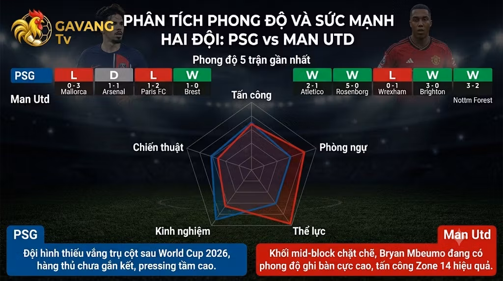 Phân tích phong độ, thống kê sức mạnh và tỷ lệ đối đầu trận PSG vs Man Utd từ chuyên gia soi kèo Gavang TV.