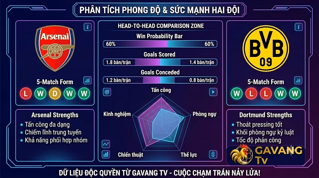 Bảng đồ họa phân tích phong độ, thống kê sức mạnh và tỷ lệ thắng trận Arsenal vs Borussia Dortmund độc quyền từ Gavang TV.