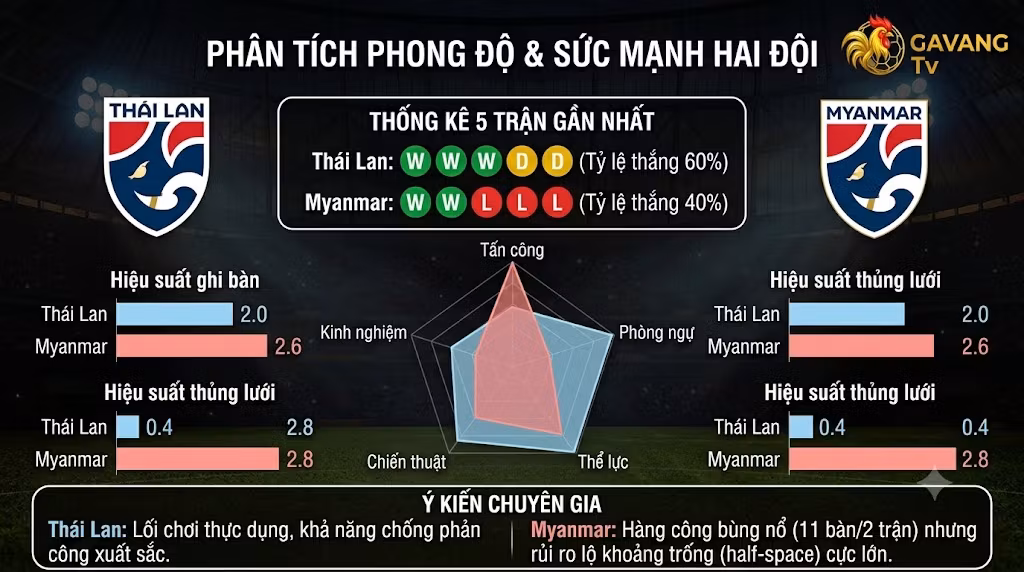 Bảng thống kê phong độ 5 trận gần nhất và biểu đồ radar so sánh sức mạnh giữa Thái Lan và Myanmar.
