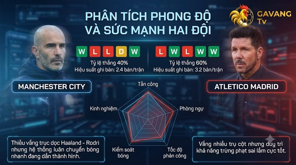 Biểu đồ infographic phân tích phong độ 5 trận gần nhất, tỷ lệ thắng, hiệu suất ghi bàn và biểu đồ radar so sánh sức mạnh (tấn công, phòng ngự, kiểm soát) của Man City và Atletico Madrid, có logo GAVANG TV.