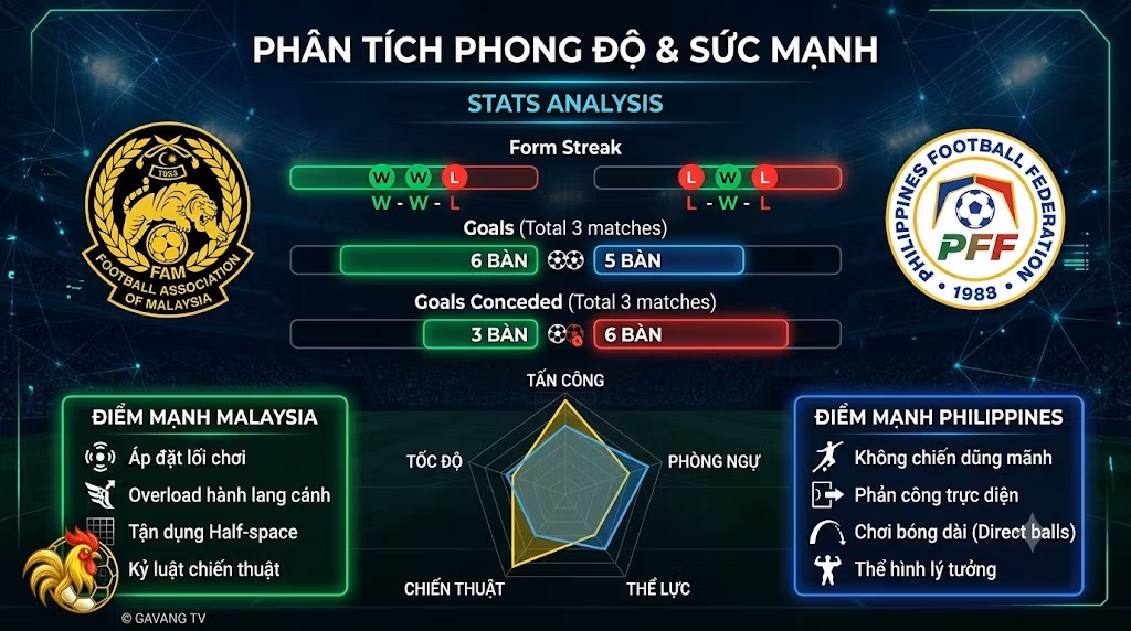 Bảng phân tích phong độ, so sánh sức mạnh và thống kê chiến thuật trận Malaysia vs Philippines trước giờ bóng lăn.