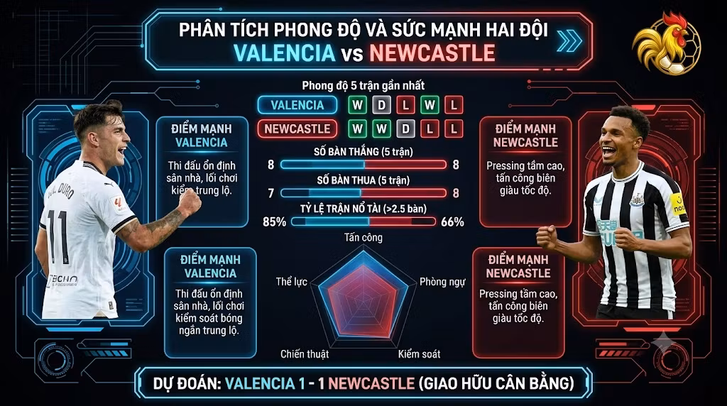 Bảng phân tích phong độ, thống kê chỉ số sức mạnh và dự đoán tỷ số Valencia vs Newcastle